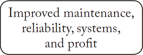 Improved maintenance, reliability, systems, and profit